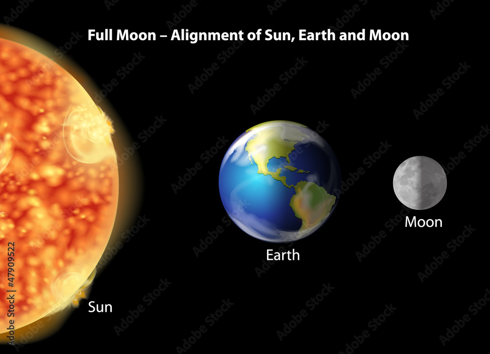 地球、月球和太阳对齐