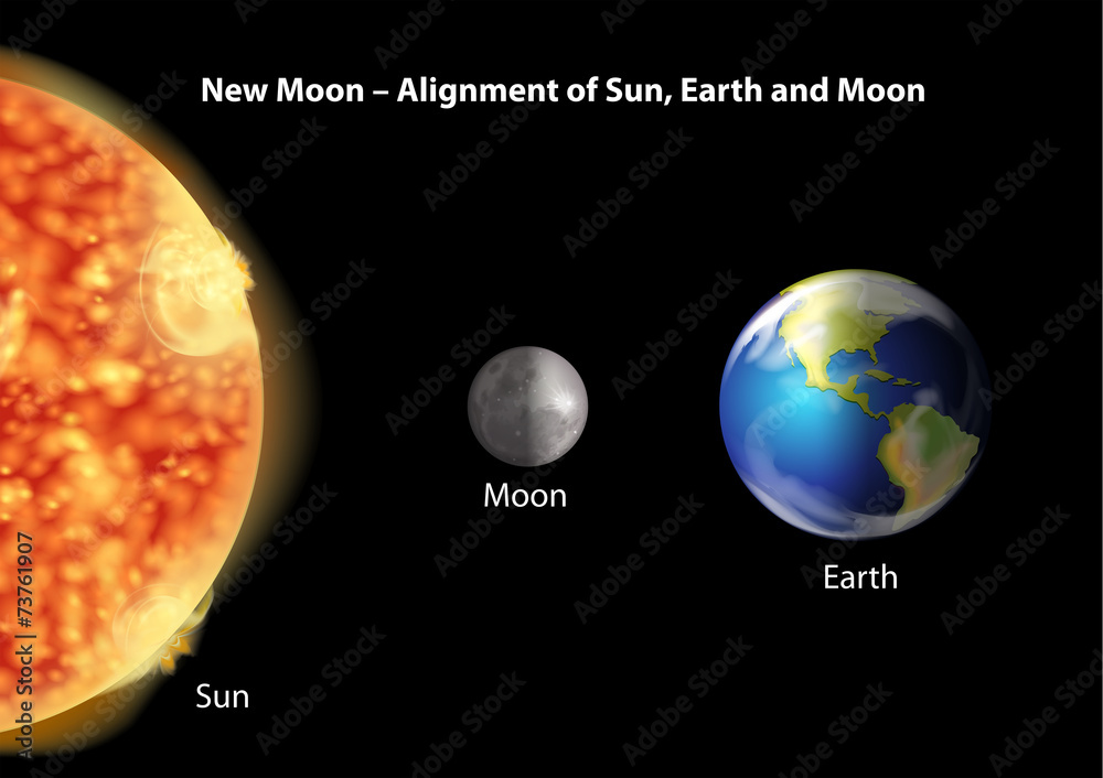 太阳、地球和月球的对齐