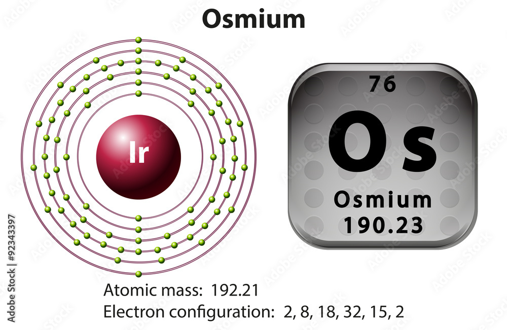 Symbol and electron diagram for Osmium