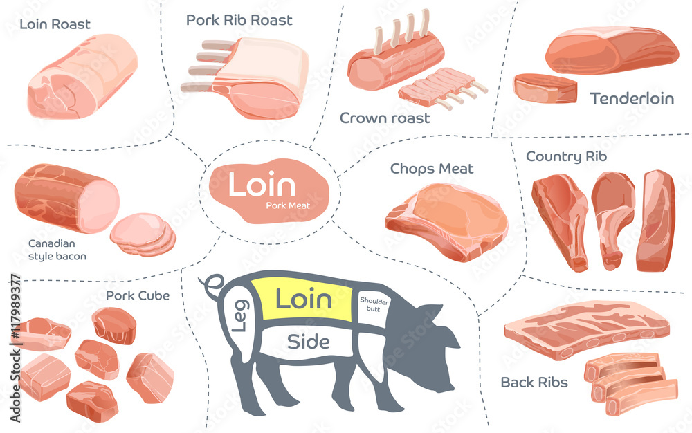 收集猪肉切块。露脐部分。加工农产品。超市导购。