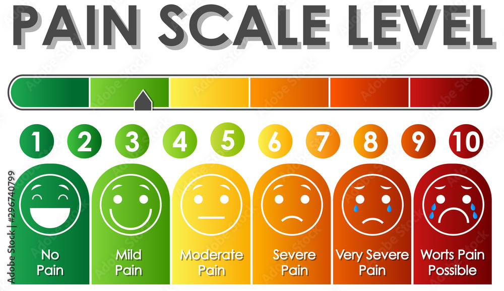 Diagram showing pain scale level with different colors