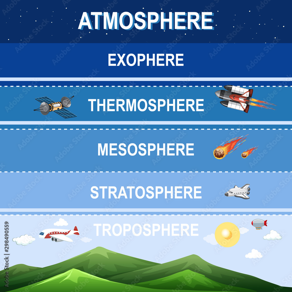 Science poster design for earth atmosphere