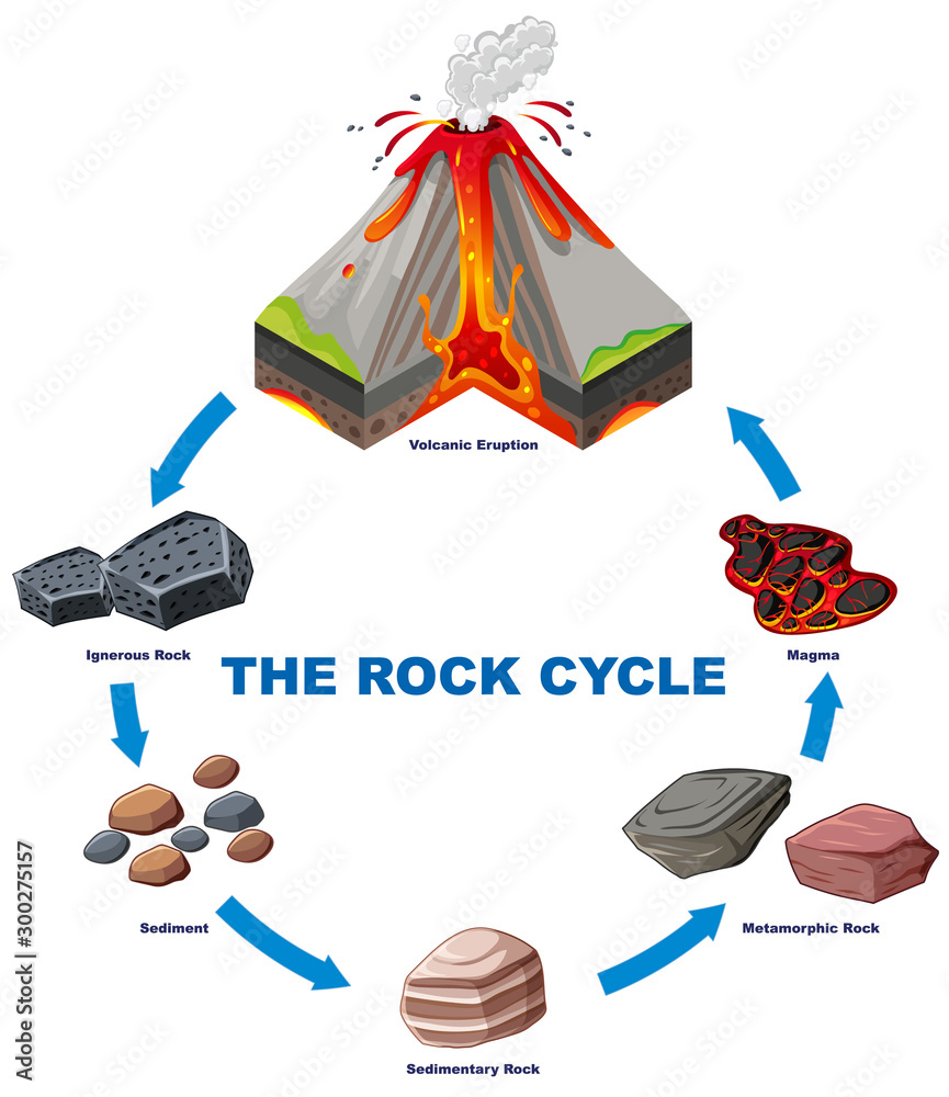 岩石循环示意图