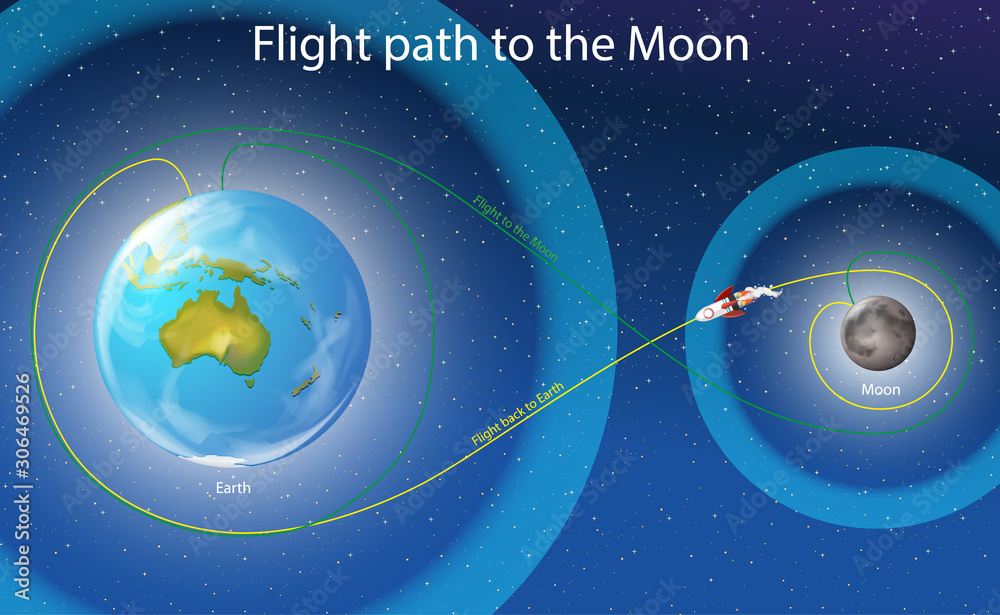 月球飞行路径示意图