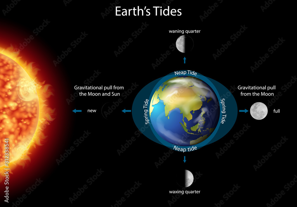 地球潮汐与地球和太阳的关系图