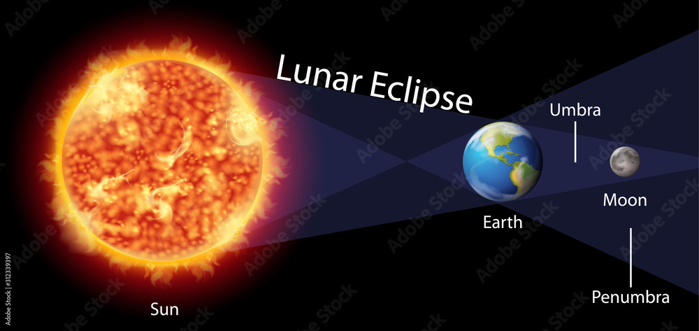 地球和太阳月食示意图