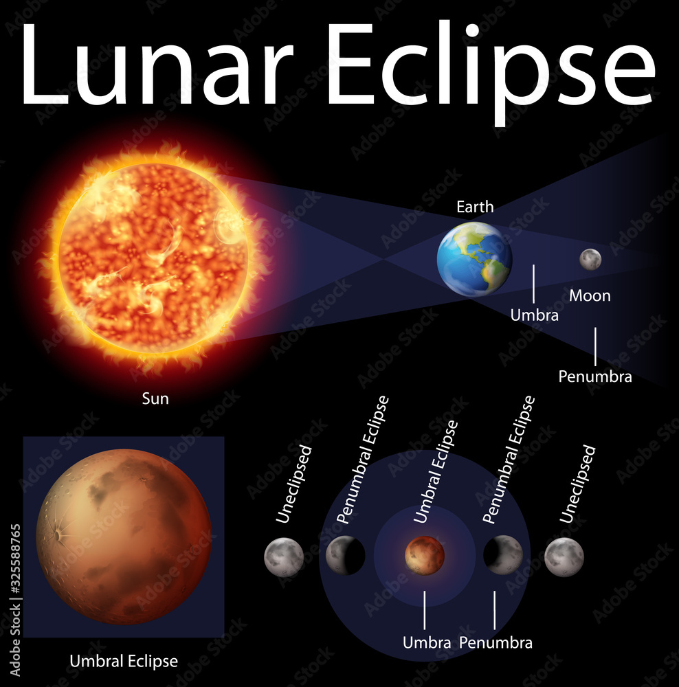 Diagram showing lunar eclipse with sun and earth