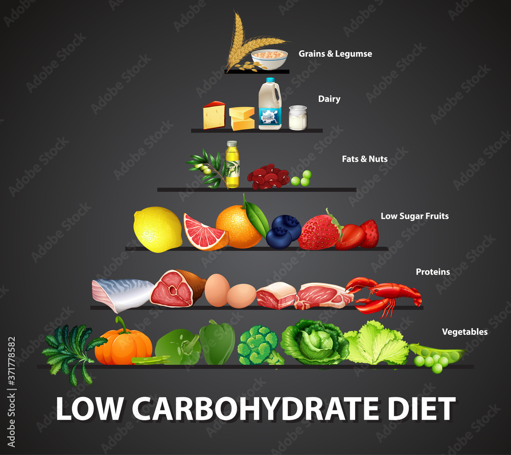 低碳水化合物饮食示意图