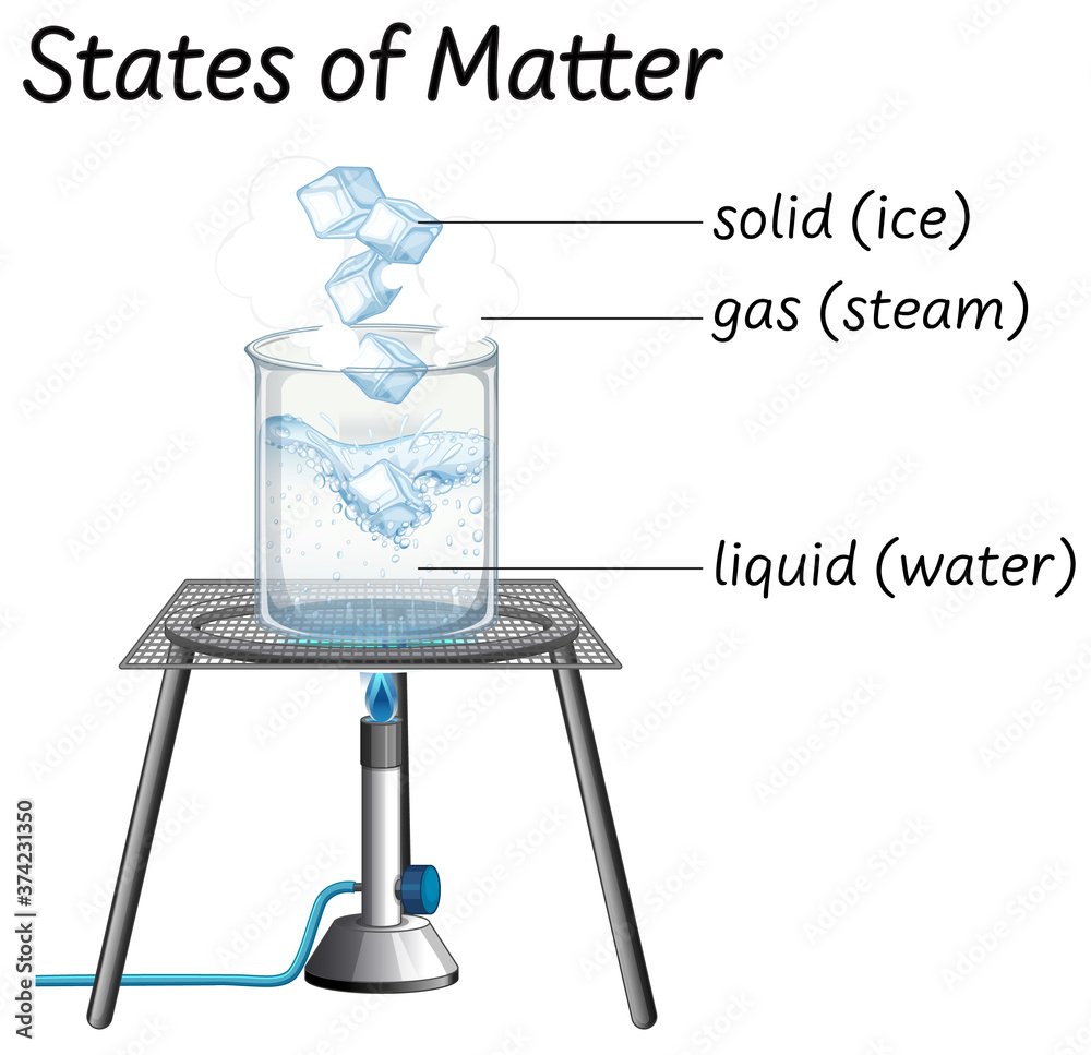 Science education of states of matter