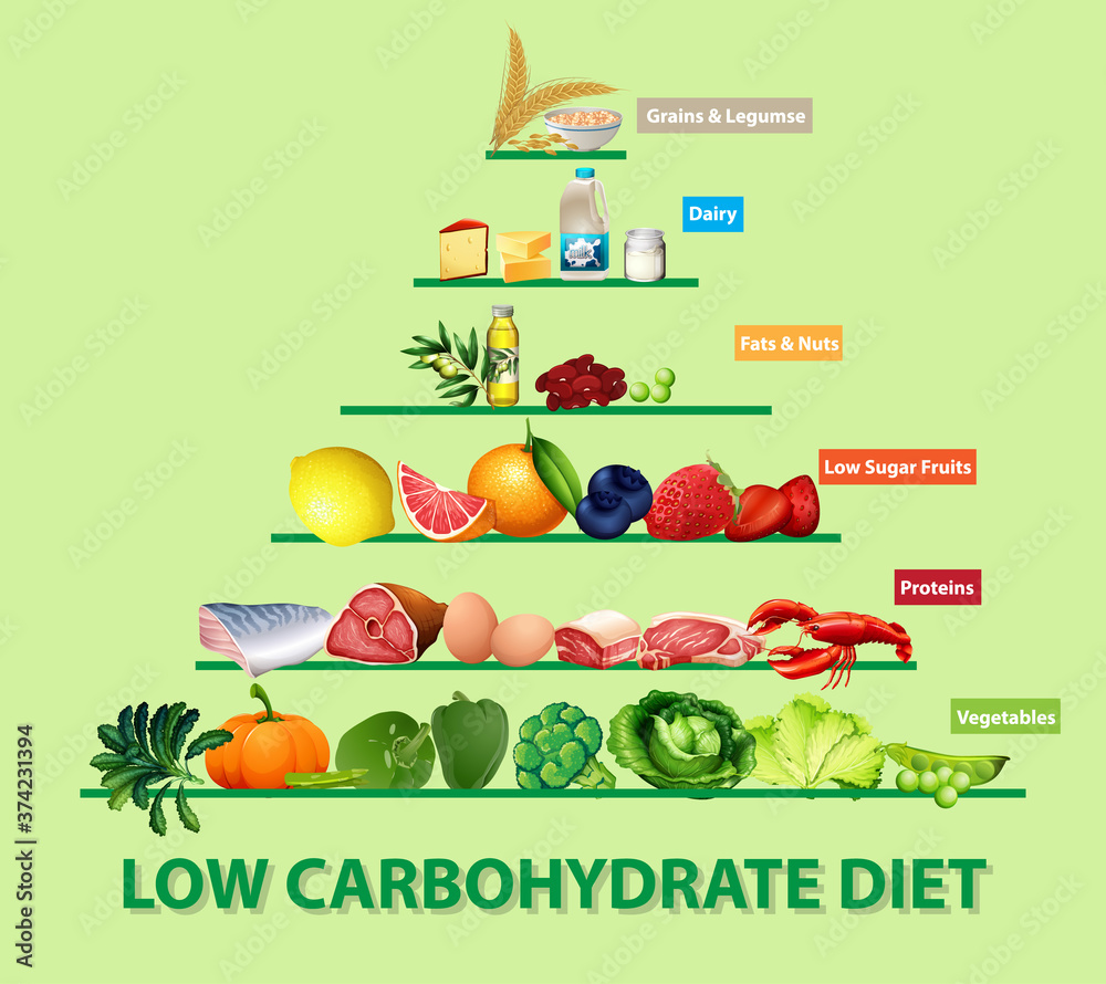 低碳水化合物饮食图