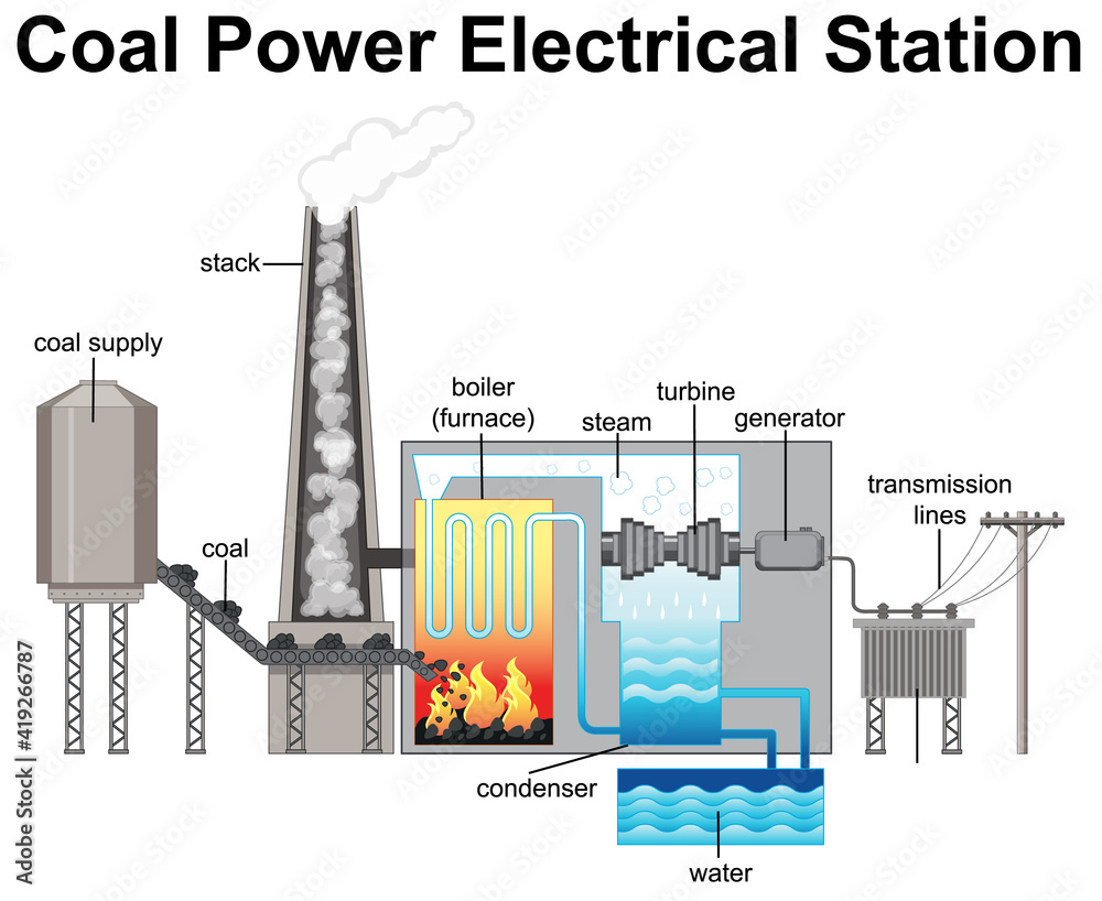 Diagram showing Coal Power Electrical Station