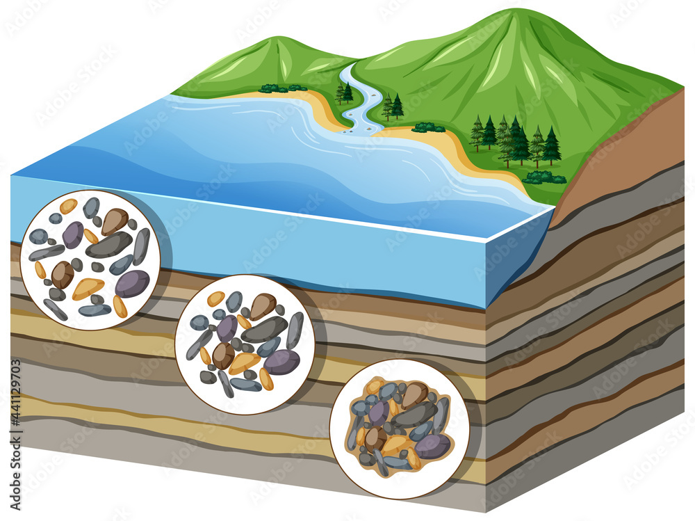 Diagram showing process of compaction to cementation in layers