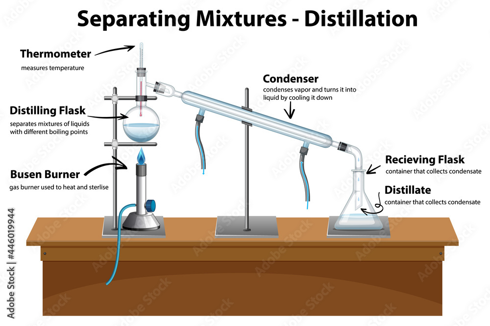 蒸馏分离混合物示意图