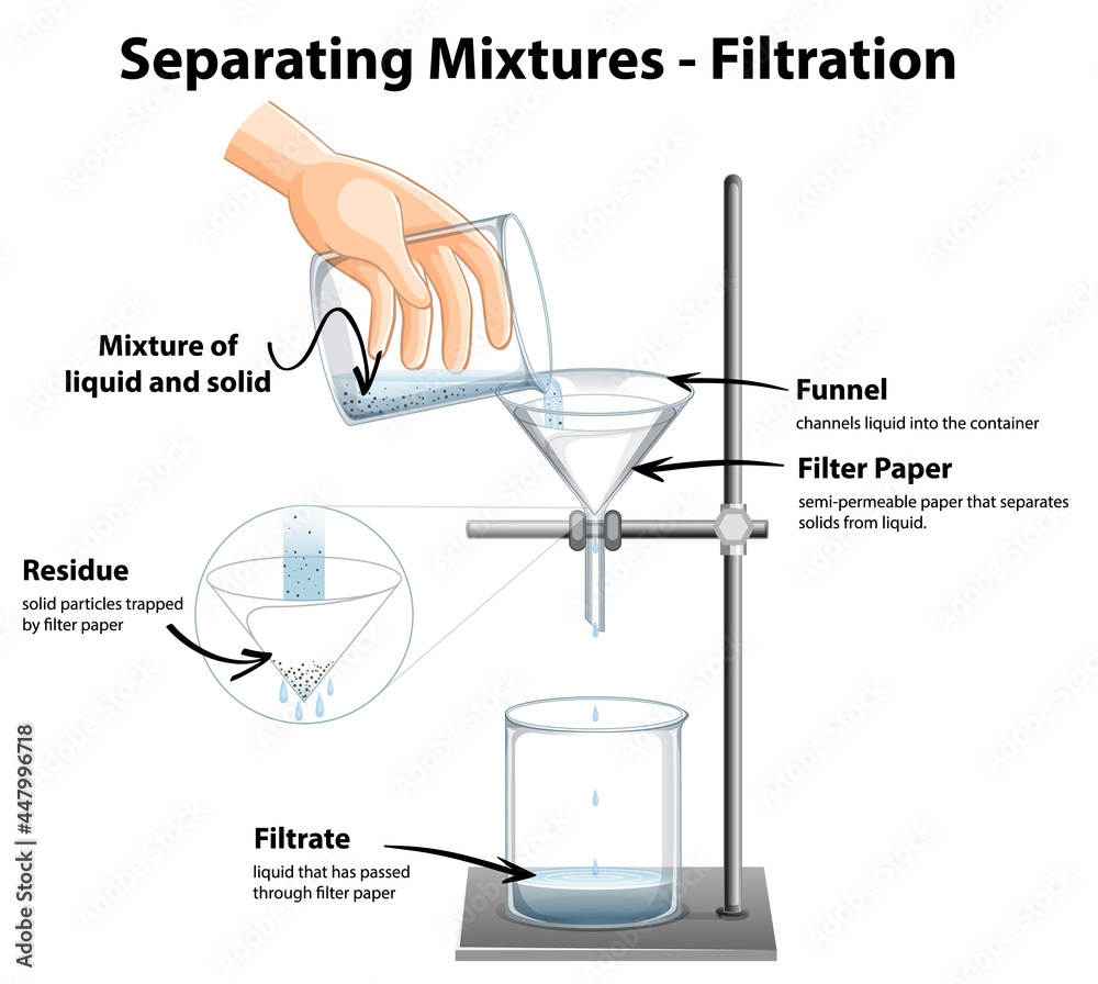 过滤分离混合物示意图