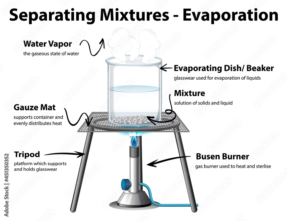 蒸发分离混合物示意图