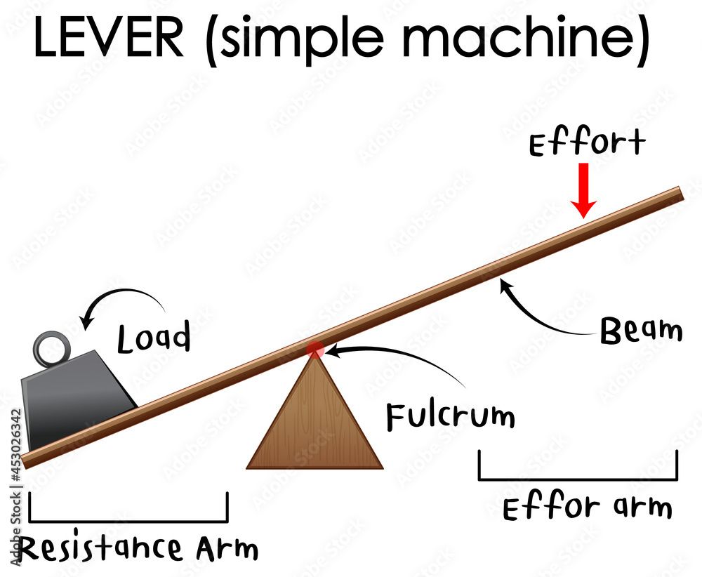 杠杆（简单机器）科学实验海报