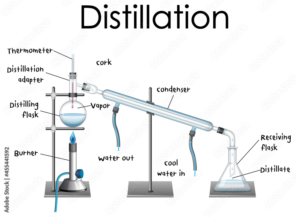 Distillation process diagram for education