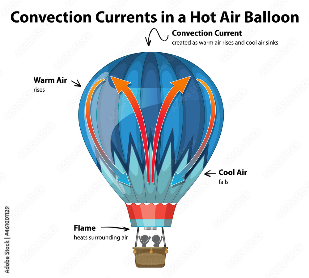 热气球图中的对流流