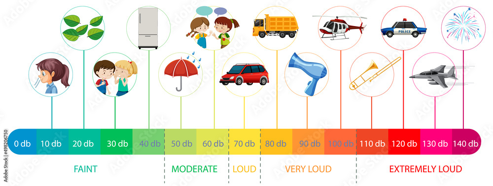 Decibel Scale Sound Levels