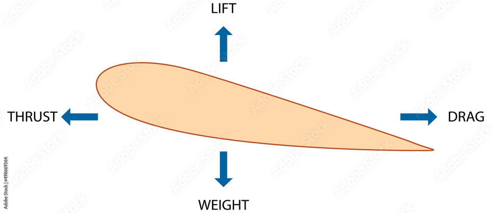 Lift of an aircraft