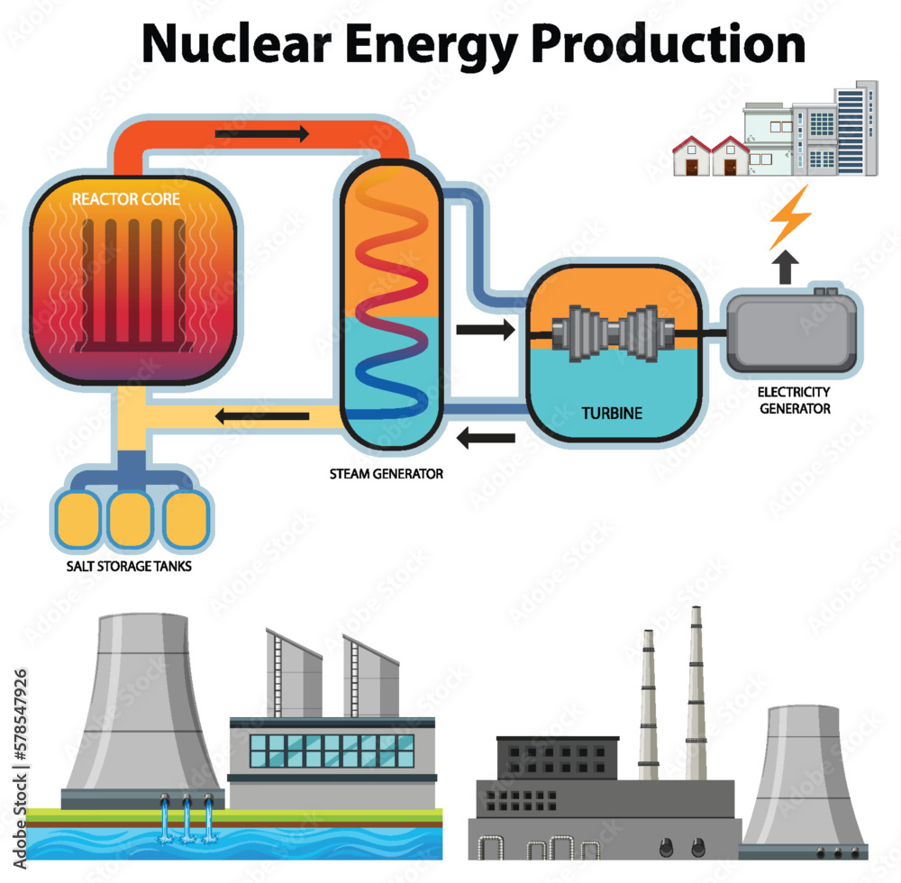 Nuclear Power Plant and Energy Production