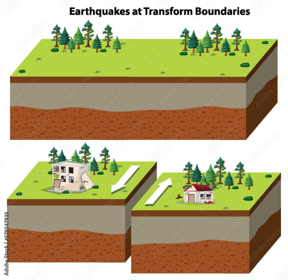 Earthquakes at Transform Boundaries