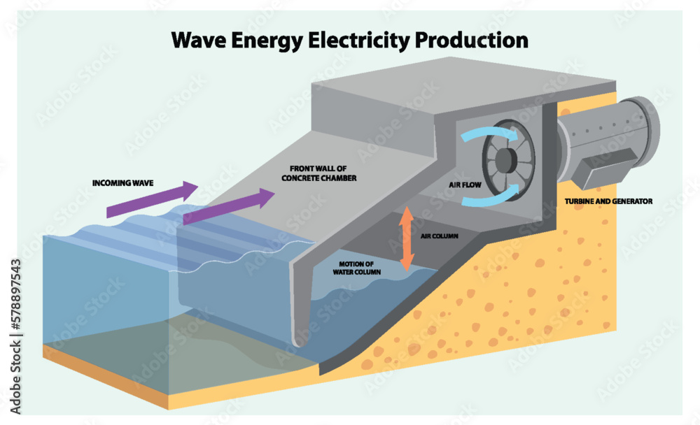 Wave Energy Electricity Production Concept