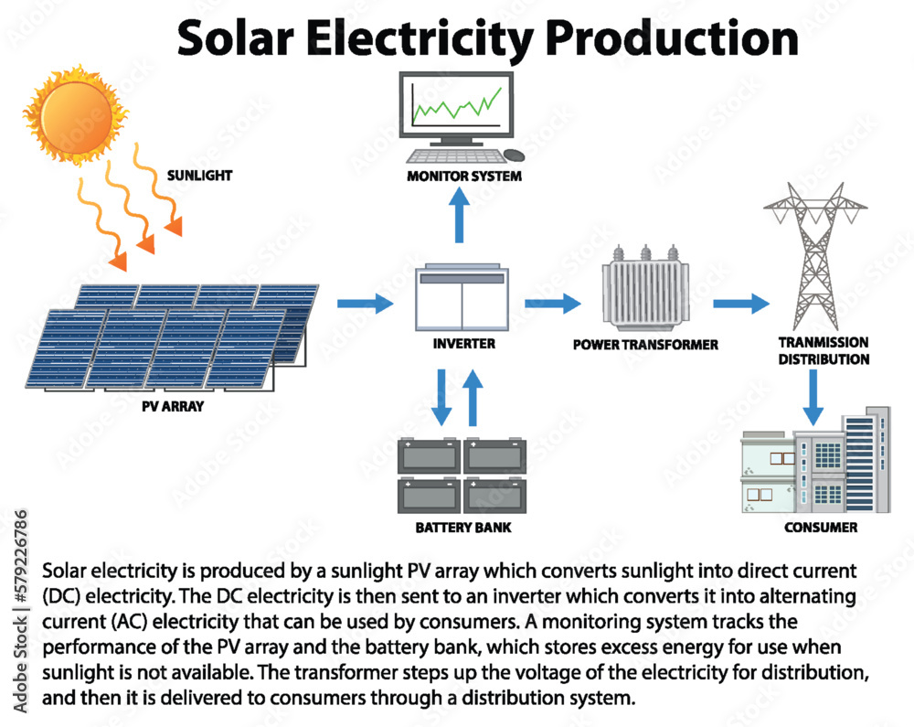 Solar Electricity Production Concept