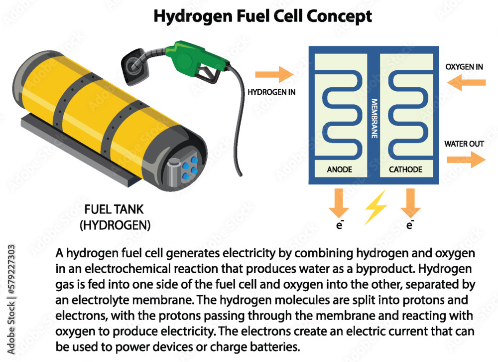 Hydrogen Fuel Cell Technology Concept