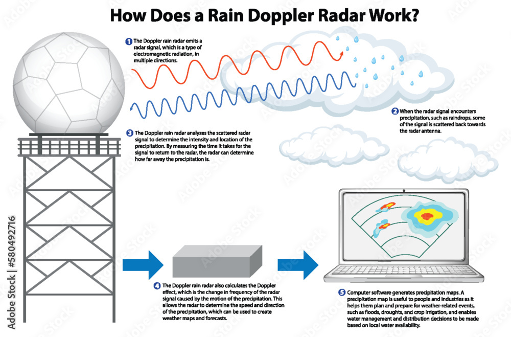 Informative poster of how does a rain doppler work