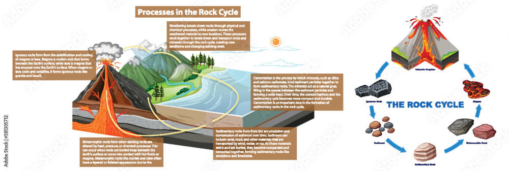 Rock Cycle Processes Diagram