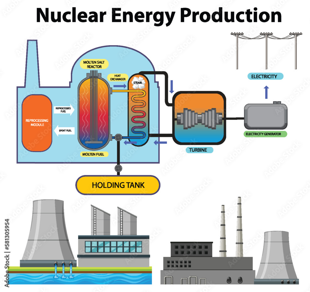 Nuclear Power Plant and Energy Production