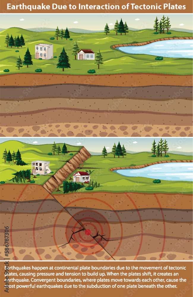 Earthquake Due to Interaction of Tectonic Plates