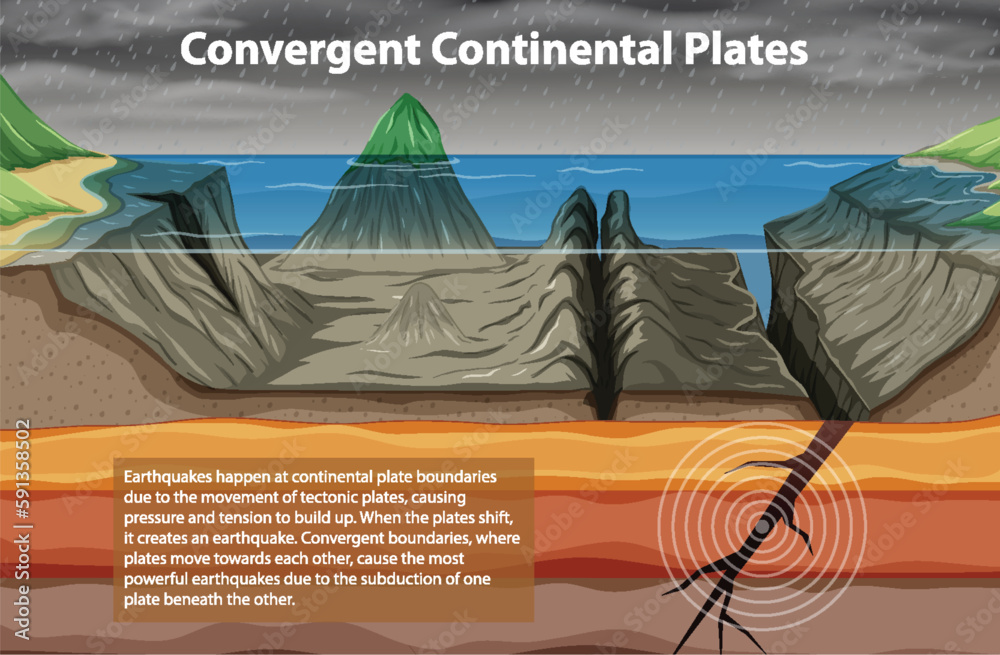 Convergent Continental Plate Boundary