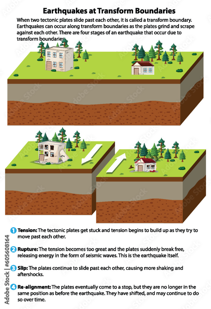 Earthquakes at Transform Boundaries